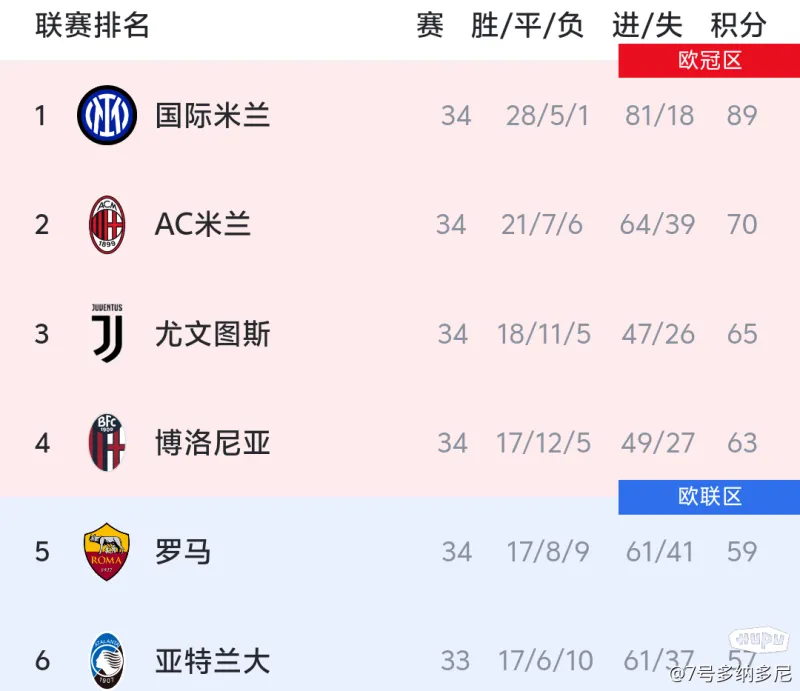 热那亚逆转击败都灵，积分榜上升的简单介绍
