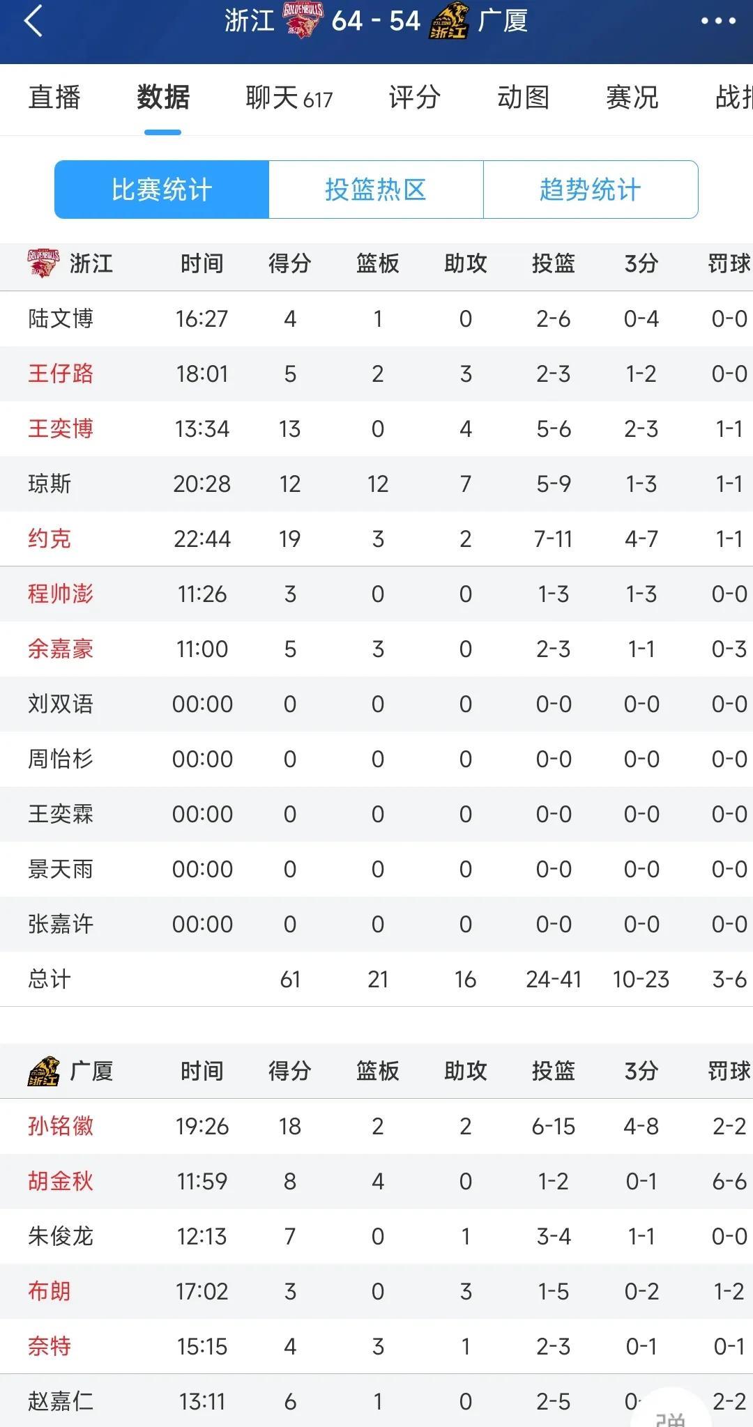 包含广厦队主场艰难击败浙江队，保持不败纪录的词条