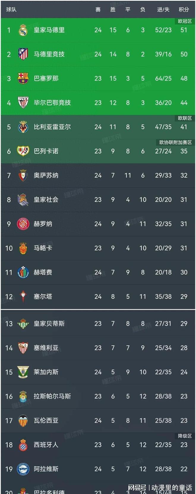 奥萨苏纳主场不敌对手，暂时滑落积分榜