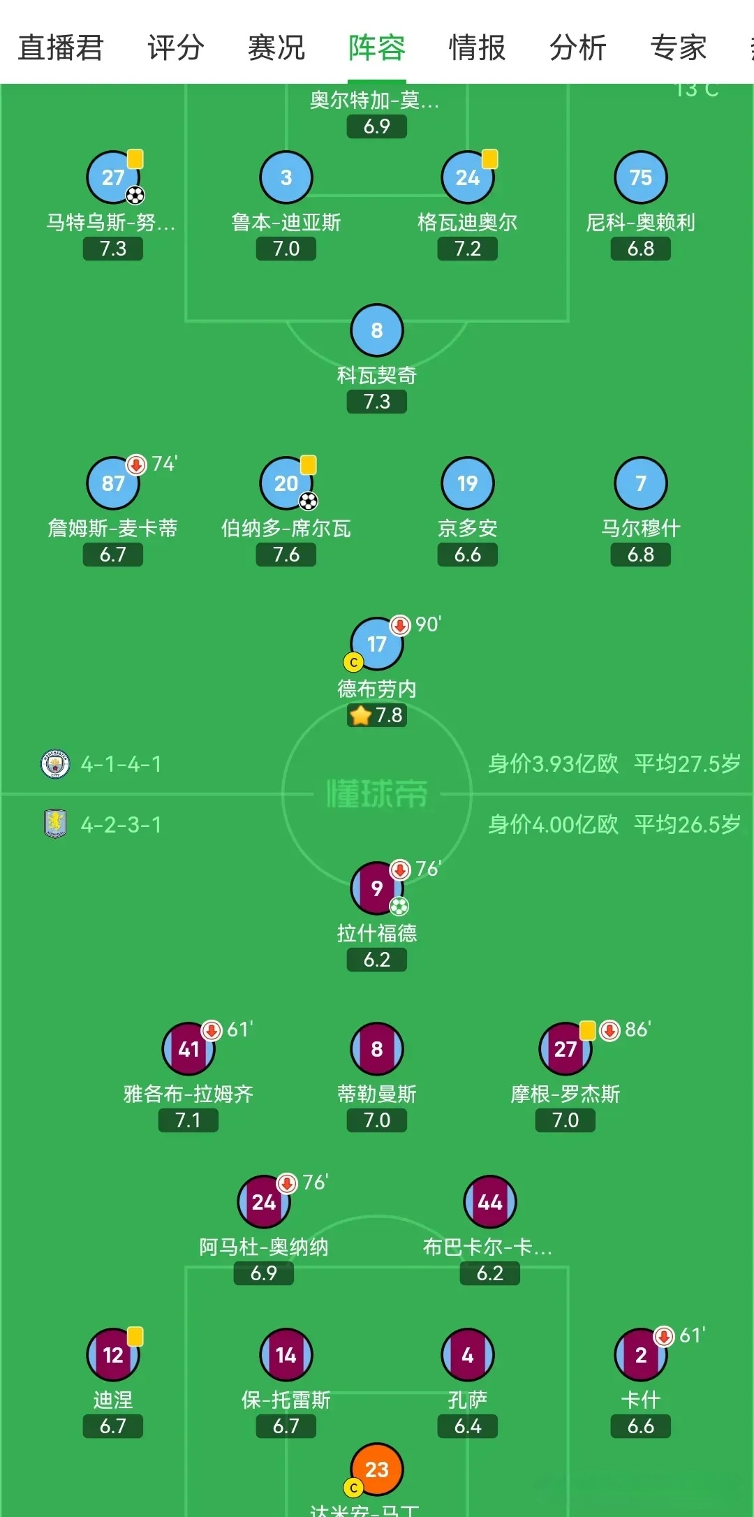 包含曼城主场胜维拉实力卓越创佳绩的词条