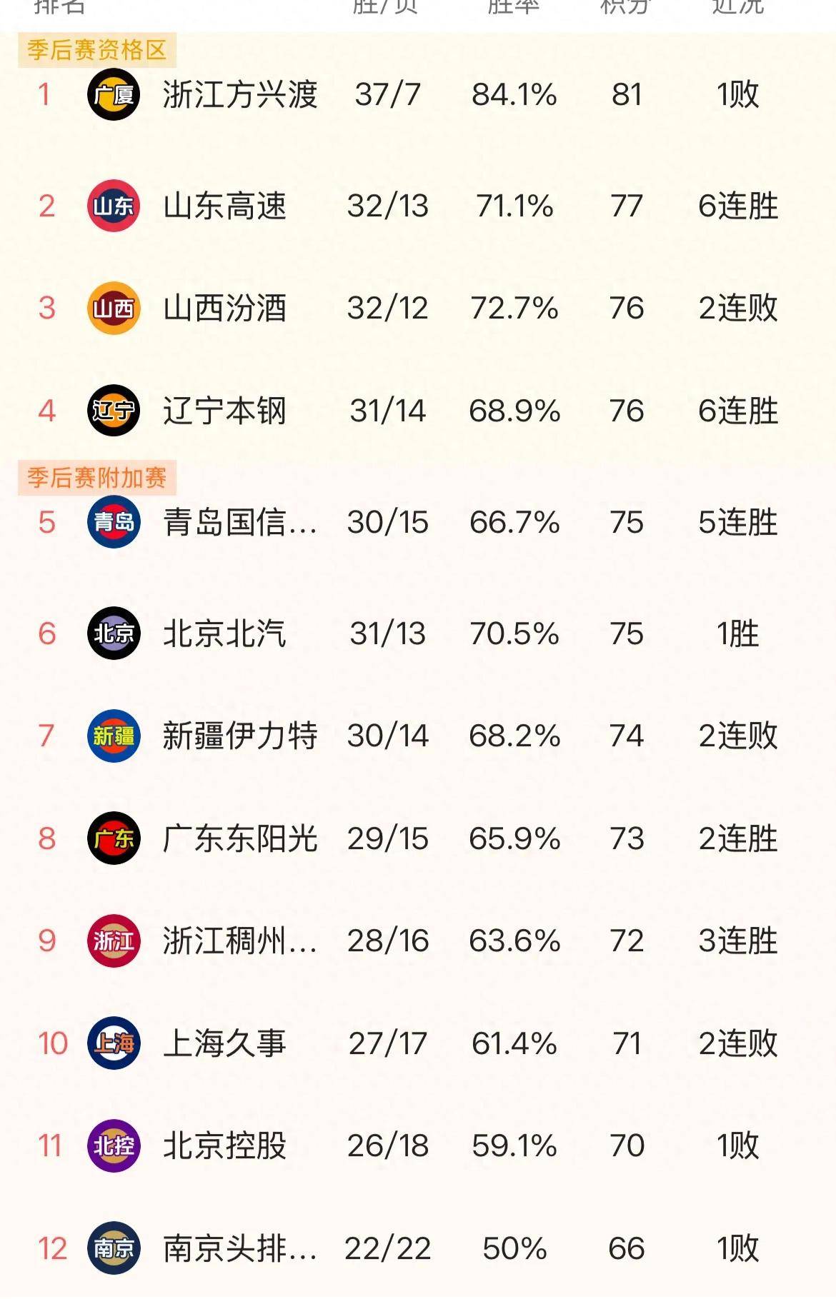 新疆男篮大胜河南队，积分榜逐渐攀升