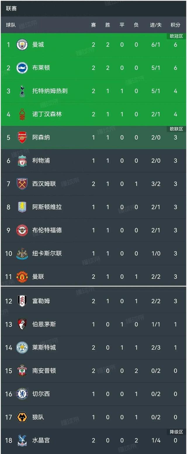 曼联逆转击败布莱顿,赛季连胜保持不败 曼联逆转击败布莱顿,赛季连胜保持不败