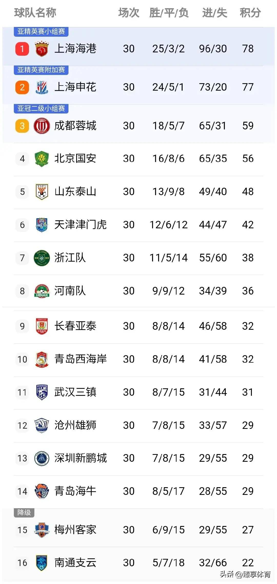 中超联赛积分榜一览无遗,各队争夺势均力敌 中超联赛积分榜一览无遗,各队争夺势均力敌